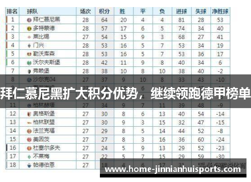 拜仁慕尼黑扩大积分优势，继续领跑德甲榜单